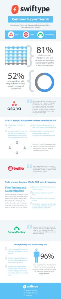 How Asana, Twilio, and SurveyMonkey optimized their customer support ...