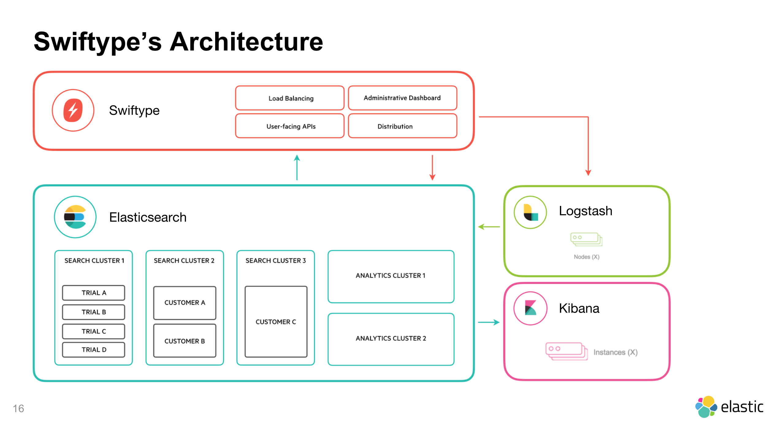 Elasticsearch Platform — Find real-time answers at scale